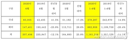 기아차 6월 판매 20만7406대…전년비 12.1%↓