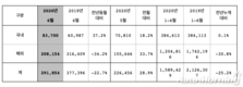 현대차 6월 29만1854대 판매…전년비 22.7%↓