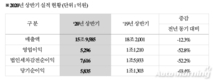 현대모비스, 2분기 영업이익 1687억원…전년비 73.1%↓