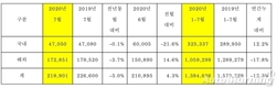 기아차 7월 글로벌 판매 21만9901대…전년비 3.0%↓