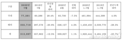 현대차 7월 글로벌판매 31만3097대…전년비 12.5%↓