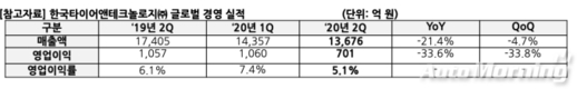 한국타이어, 2분기 영업이익 701억원…전년비 33.6%↓