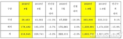 기아차, 8월 판매 총 21만6945대…전년비 5.2%↓