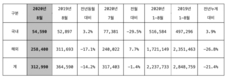 현대차, 8월 판매 총 31만2990대…전년비 14.2%↓