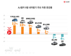 AJ셀카, 9월 '내차팔기' 대표시세 넉 달 연속 상승⋯평균 증감률 2%