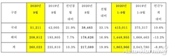기아차, 9월 전세계 판매 26만23대…전년비 10.3%↑