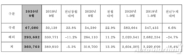 현대차, 9월 글로벌 판매 36만762대…전년비 5.3%↓