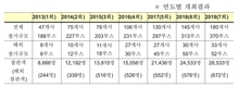 글로벌 3대 배터리산업전 '인터배터리 2020' BOT 한국서 개최
