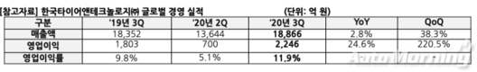 한국타이어, 3분기 영업이익 2246억…전년비 24.6%↑