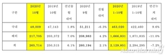 기아차, 10월 글로벌 판매 26만5714대…전년비 6.1% ↑