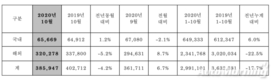 현대차, 10월 글로벌 판매 38만5947대…전년비 4.2%↓