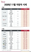 엔카닷컴, 11월 중고차 시세 상승에도 그랜저 IG 시세 하락