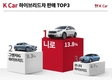 K Car, 하이브리드차 세제 축소 전 '막차 행렬'...올해 판매량 37%↑