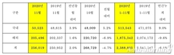 기아차, 11월 글로벌 판매 25만6019대…전년비 2%↑