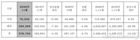 현대차, 11월 글로벌 판매 37만6704대…전년비 4.3%↓