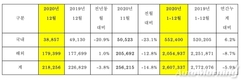 기아차, 작년 판매 260만7337대…전년비 5.9%↓
