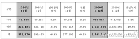 현대차, 작년 판매 374만3514대…전년비 15.4%↓