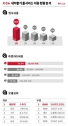케이카, 출고 5년 이내 차량 '내차팔기' 신청 36.7%