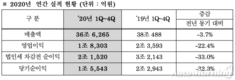 현대모비스, 4분기 영업이익 7023억원…전년비 10.7%↑