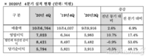 현대모비스, 4분기 영업이익 7023억원…전년비 10.7%↑