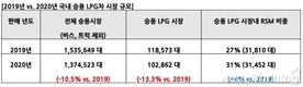 르노삼성 QM6 LPe, 작년 LPG 판매 1위…전년비 34.2%↑