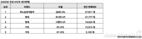 르노삼성 QM6 LPe, 작년 LPG 판매 1위…전년비 34.2%↑
