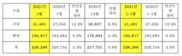 기아, 1월 22만6298대 판매…전년비 2.5%↑