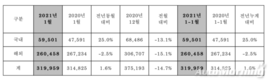 현대차, 1월 31만9959대 판매…전년비 1.6%↑
