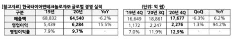 한국타이어, 작년 영업이익 6284억원…전년비 15.5%↑