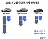 헤이딜러, 2월 중고차  “연식 변경 완료 효과로 회복세”