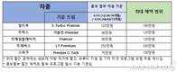 쉐보레, 3월 구매고객 대상 최대 72개월 무이자·현금지원