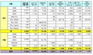 르노삼성, 2월 7344대 판매…전년비 4.1%↑