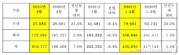 기아, 2월 전세계 21만177대 판매…전년비 7%↑