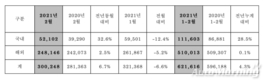 현대차, 2월 글로벌 판매 30만248대…전년비 6.8%↑