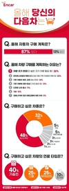 엔카닷컴, 소비자 48% 올해 차 산다면 ‘SUV’ 선호