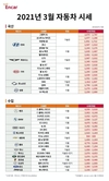 엔카닷컴, SM6∙코나 등 1천만원 중반대 국산차 인기