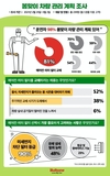 불스원, 운전자 81%, 봄철 미세먼지 대비 에어컨·히터 필터 교체 진행