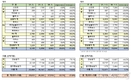 한국지엠, 3월 판매 2만9633대…전년비 21.8%↓