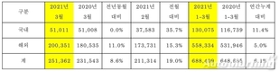 기아, 3월 판매 25만1362대…전년비 8.6%↑
