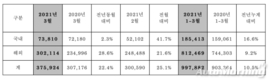 현대차, 3월 판매 37만5924대…전년비 22.4% ↑
