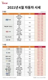 엔카닷컴, 4월 중고차 시세 발표, 국산∙수입차 모두 하락