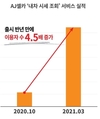 AJ셀카, '내차 시세 조회' 순항…론칭 반년만에 이용자수 4.5배 증가