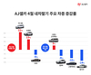 AJ셀카, 4월 중고차 시세 보합세에도 패밀리카 인기 지속