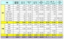 르노삼성차 4월 판매 9344대…전년비 28.6%↓