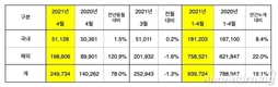 기아, 4월 전세계 판매 총 24만9734대…전년비 78%↑