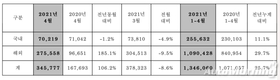 현대차, 4월 글로벌 판매 총 34만 5777대…전년비 106%↑