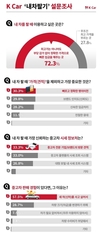 K Car, 응답자 70% 