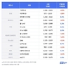 헤이딜러, 5월 중고차 시세…기아차 오르고, 르노삼성은 하락