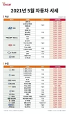 엔카닷컴, 5월 준중형 세단 시세 하락에 구매 적기