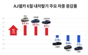 AJ셀카, 중고차의 절대강자는 역시 모닝과 아반떼?